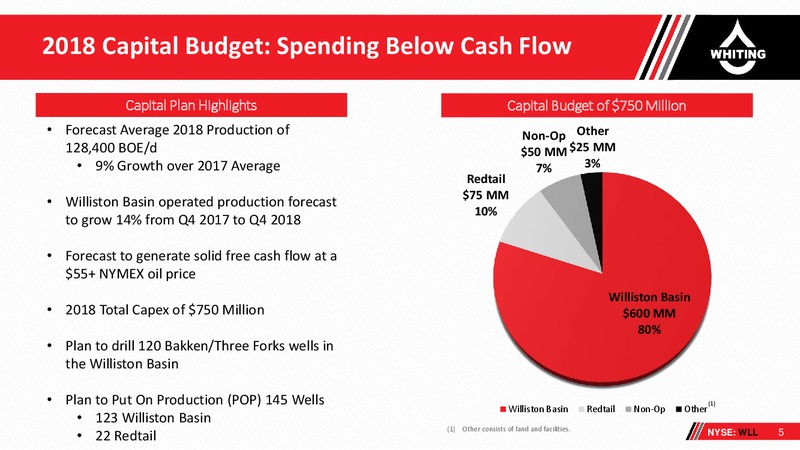 JP Morgan 2018 Energy Equity Conference – Whiting Petroleum Corp. – slide 4