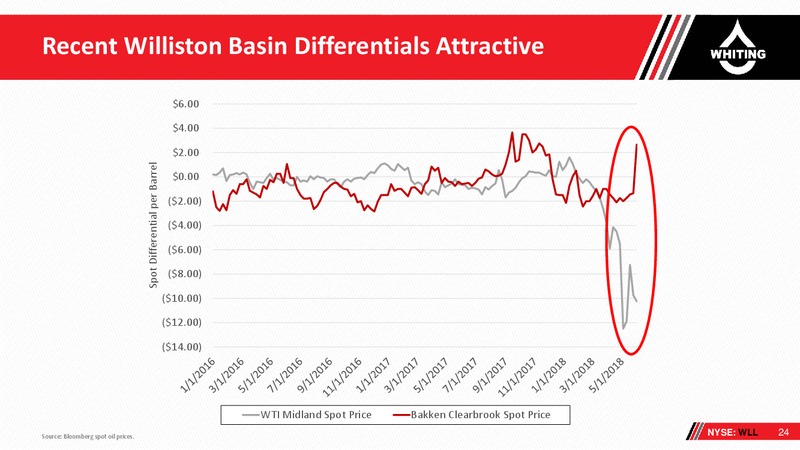 JP Morgan 2018 Energy Equity Conference – Whiting Petroleum Corp. – slide 23