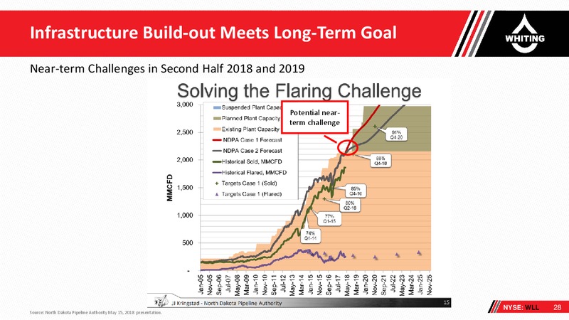 JP Morgan 2018 Energy Equity Conference – Whiting Petroleum Corp. – slide 27