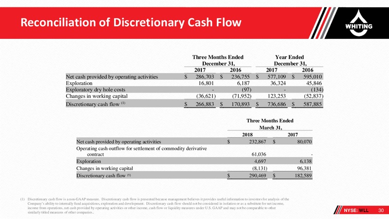 JP Morgan 2018 Energy Equity Conference – Whiting Petroleum Corp. – slide 29