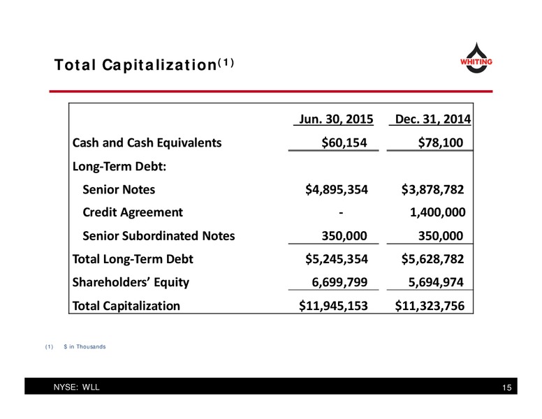 Q2 2015 RESULTS – Whiting Petroleum Corp. – slide 15