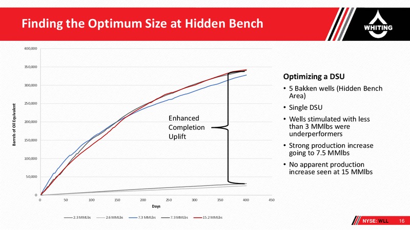 2Q 2018 Corporate Presentation – Whiting Petroleum Corp. – slide 15