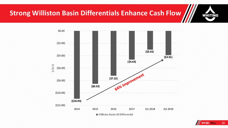 2Q 2018 Corporate Presentation – Whiting Petroleum Corp. – slide 19