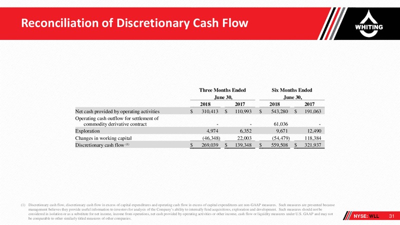 2Q 2018 Corporate Presentation – Whiting Petroleum Corp. – slide 30