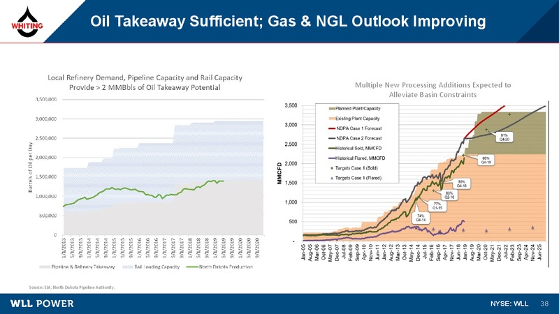 2Q 2019 Earnings Presentation – Whiting Petroleum Corp. – slide 37