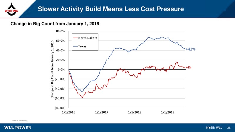 August 2019 Corporate Presentation – Whiting Petroleum Corp. – slide 35