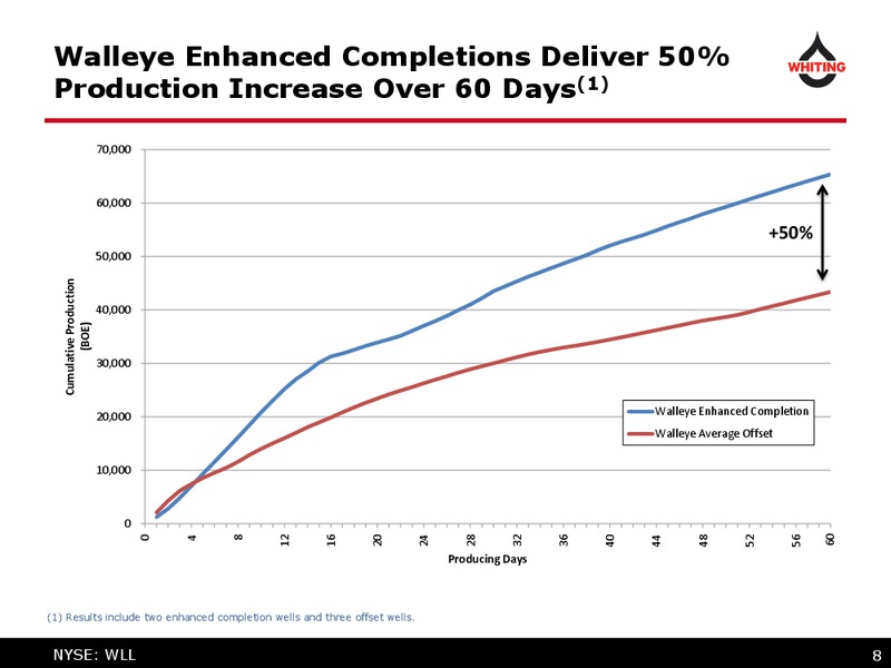 EnerCom 2015 Conference – Whiting Petroleum Corp. – slide 8