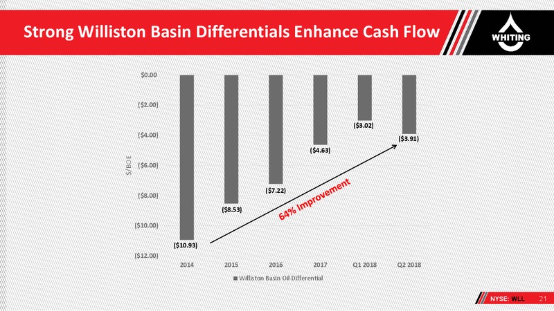 August 2018 Enercom Conference – Whiting Petroleum Corp. – slide 20