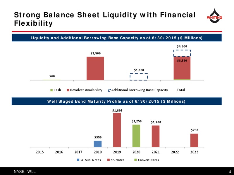 September 2015 Investor Presentation – Whiting Petroleum Corp. – slide 4