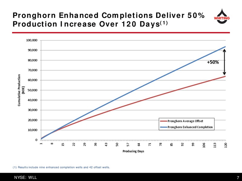 September 2015 Investor Presentation – Whiting Petroleum Corp. – slide 7