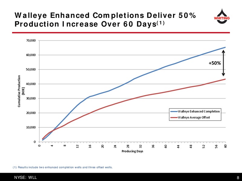September 2015 Investor Presentation – Whiting Petroleum Corp. – slide 8