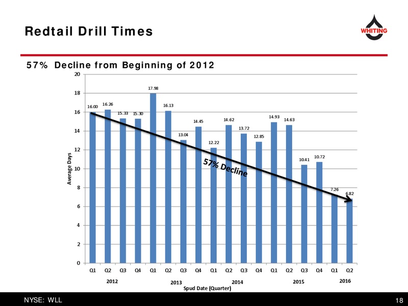 September 2016 Investor Presentation – Whiting Petroleum Corp. – slide 17