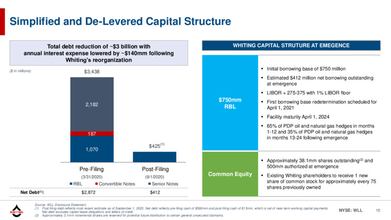 Emergence from Bankruptcy – Whiting Petroleum Corp. – slide 9