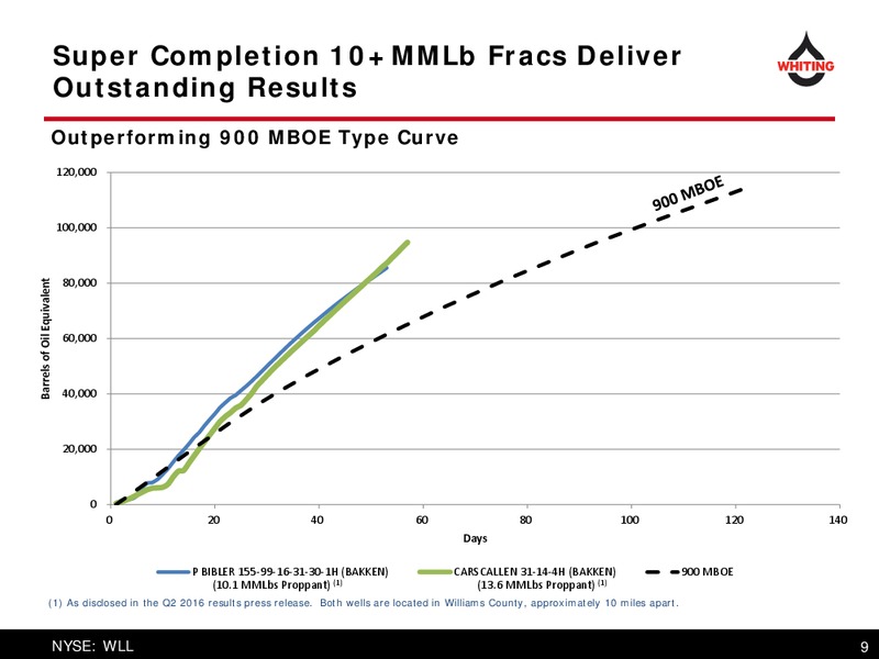 Barclays CEO Energy Power Conference – Whiting Petroleum Corp. – slide 9