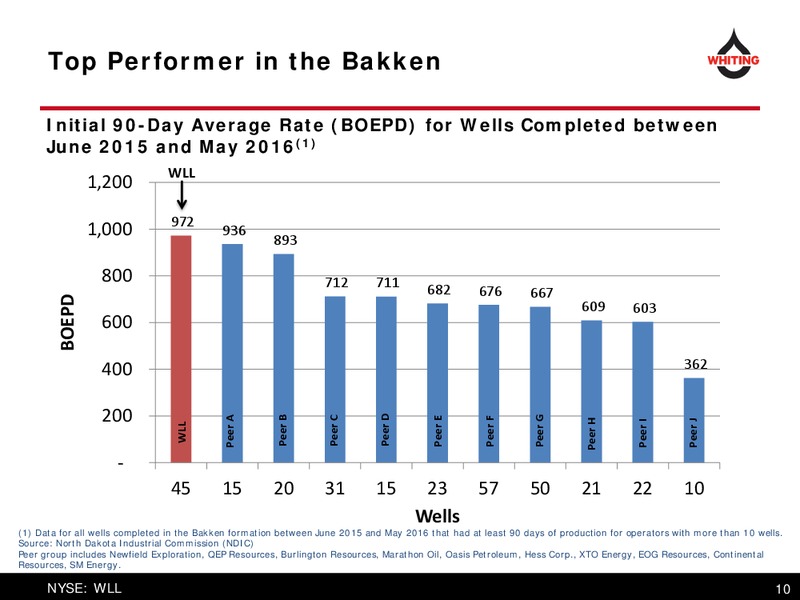 Barclays CEO Energy Power Conference – Whiting Petroleum Corp. – slide 10