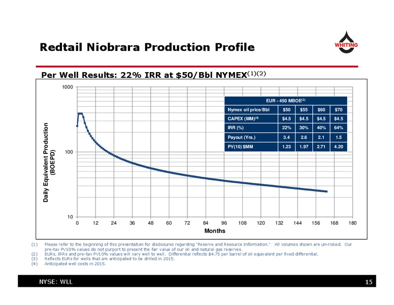 Barclays Capital CEO Energy Power Conference – Whiting Petroleum Corp. – slide 15