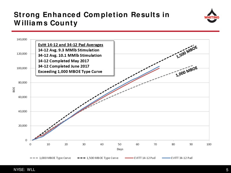 September 2017 Corporate Presentation – Whiting Petroleum Corp. – slide 5