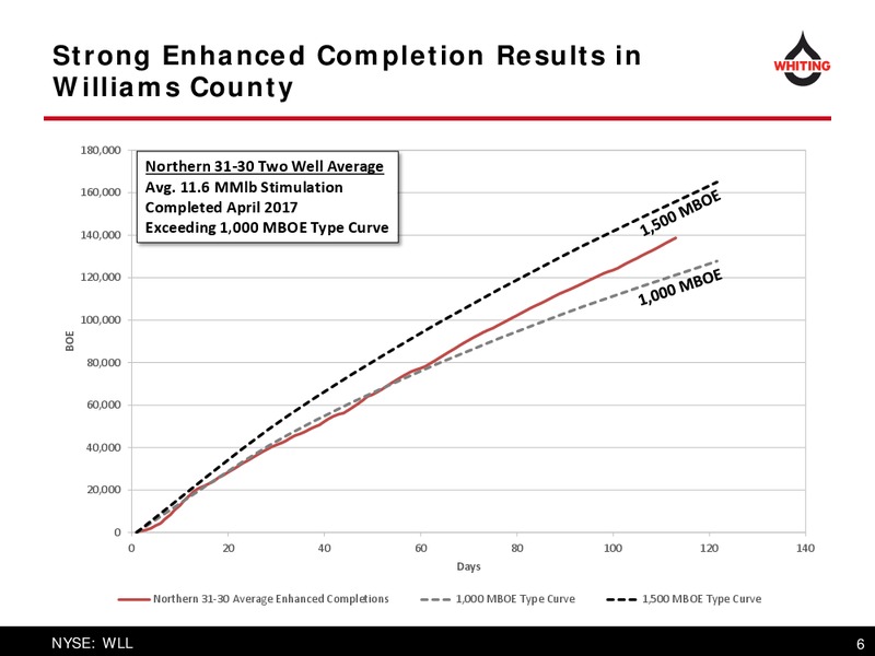 September 2017 Corporate Presentation – Whiting Petroleum Corp. – slide 6