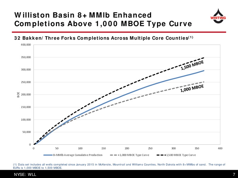 September 2017 Corporate Presentation – Whiting Petroleum Corp. – slide 7