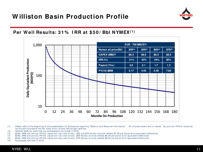 OGIS San Francisco 2015 – Whiting Petroleum Corp. – slide 11