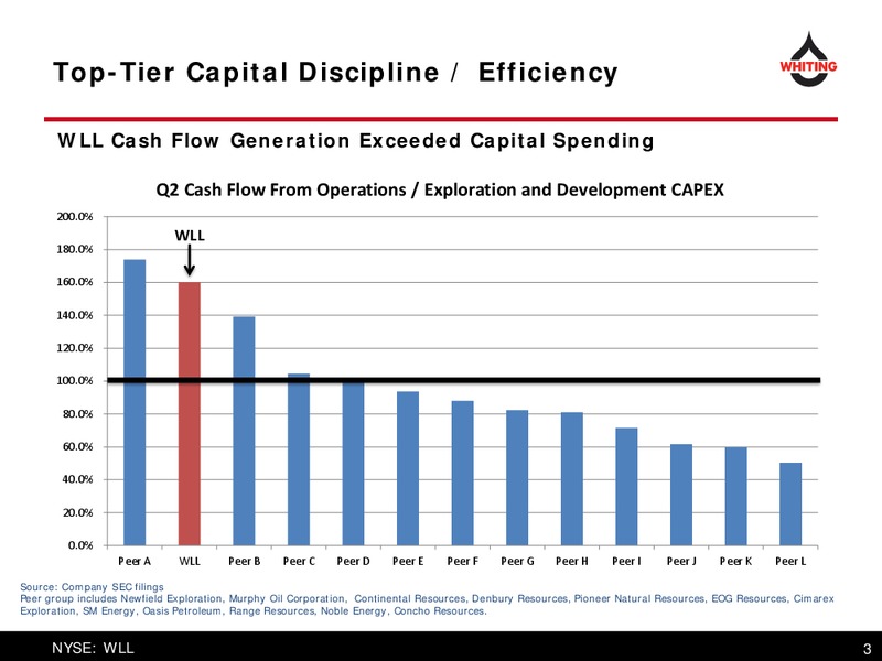 October 2016 Corporate Presentation – Whiting Petroleum Corp. – slide 3