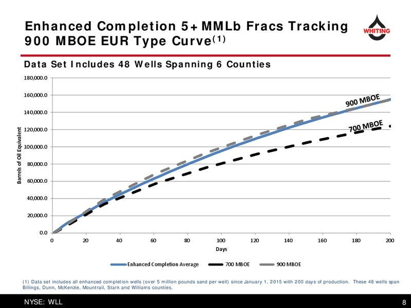 October 2016 Corporate Presentation – Whiting Petroleum Corp. – slide 8