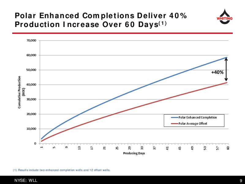 October 2015 Corporate Presentation – Whiting Petroleum Corp. – slide 9