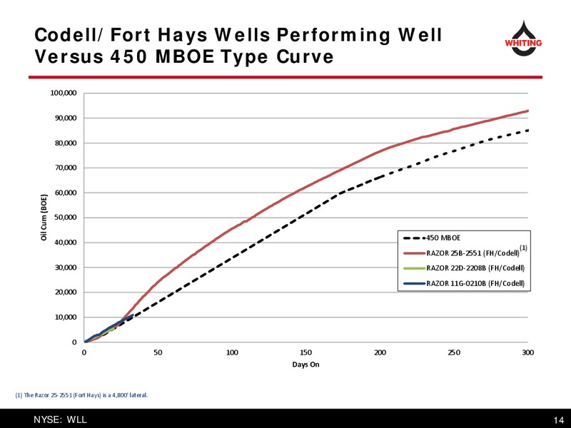 October 2015 Corporate Presentation – Whiting Petroleum Corp. – slide 14