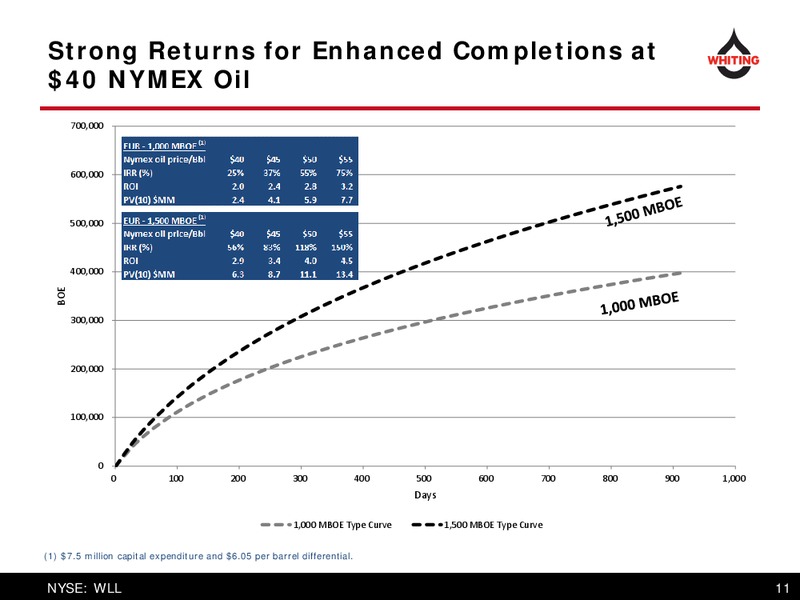 October 2017 Corporate Presentation – Whiting Petroleum Corp. – slide 11