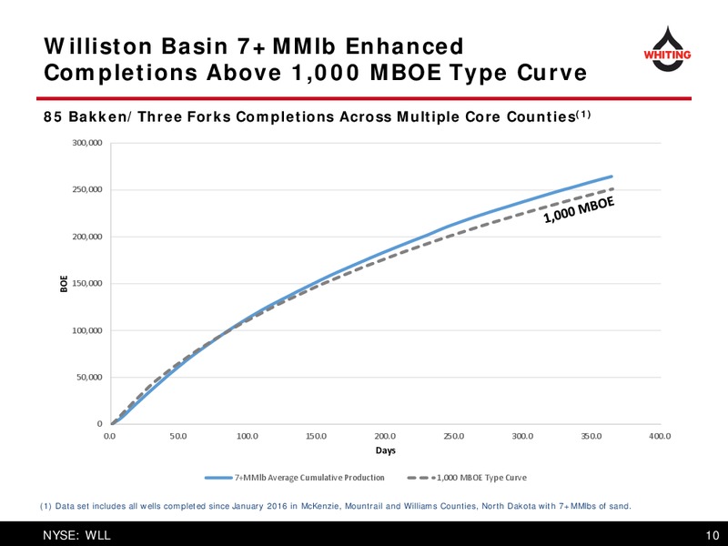 Third Quarter 2017 Results – Whiting Petroleum Corp. – slide 10