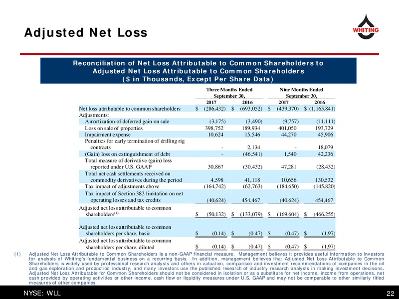 Third Quarter 2017 Results – Whiting Petroleum Corp. – slide 22