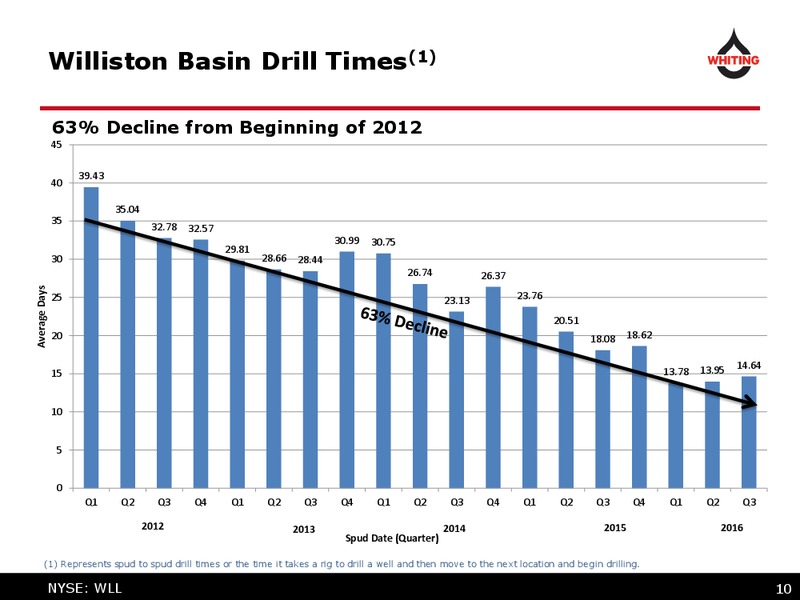 Q3 2016 Operating Results – Whiting Petroleum Corp. – slide 10