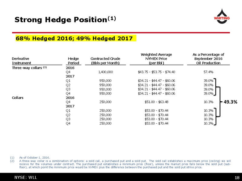 Q3 2016 Operating Results – Whiting Petroleum Corp. – slide 18