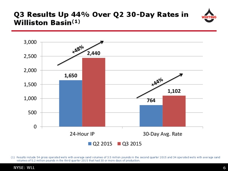 3Q 2015 Financial and Operating Results – Whiting Petroleum Corp. – slide 6
