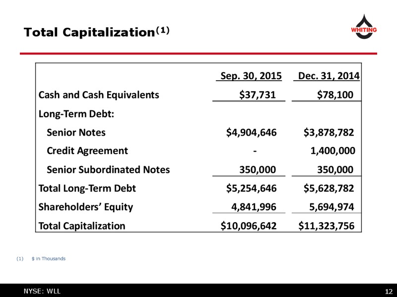 3Q 2015 Financial and Operating Results – Whiting Petroleum Corp. – slide 12