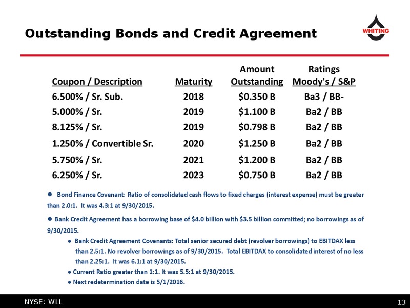 3Q 2015 Financial and Operating Results – Whiting Petroleum Corp. – slide 13