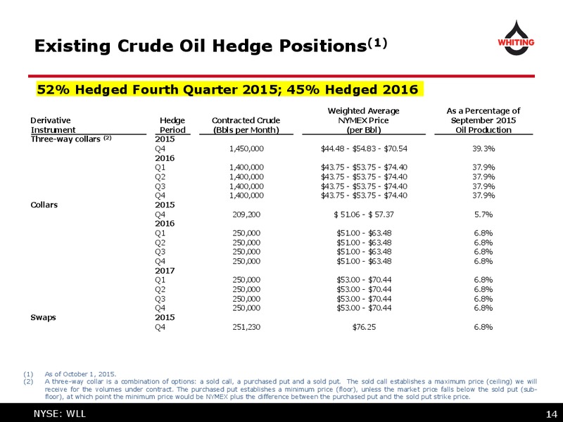 3Q 2015 Financial and Operating Results – Whiting Petroleum Corp. – slide 14