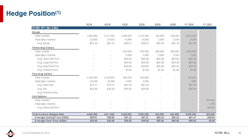 3Q 2019 Earnings Presentation – Whiting Petroleum Corp. – slide 19