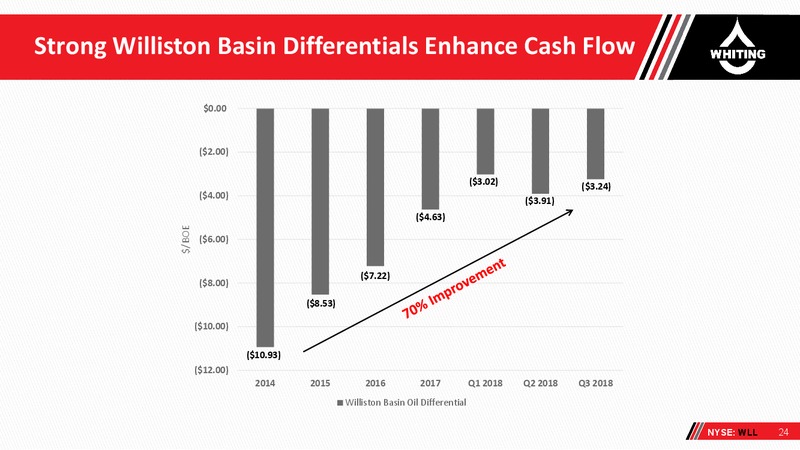 Bank of America Merrill Lynch Global Energy Conference 2018 – Whiting Petroleum Corp. – slide 23