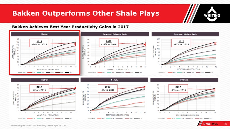 Bank of America Merrill Lynch Global Energy Conference 2018 – Whiting Petroleum Corp. – slide 29