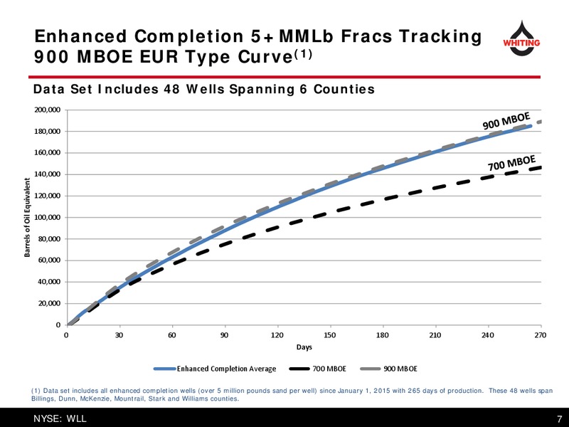 BAML Global Energy Conference – Whiting Petroleum Corp. – slide 7