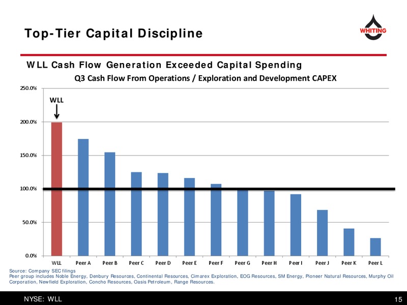 BAML Global Energy Conference – Whiting Petroleum Corp. – slide 14