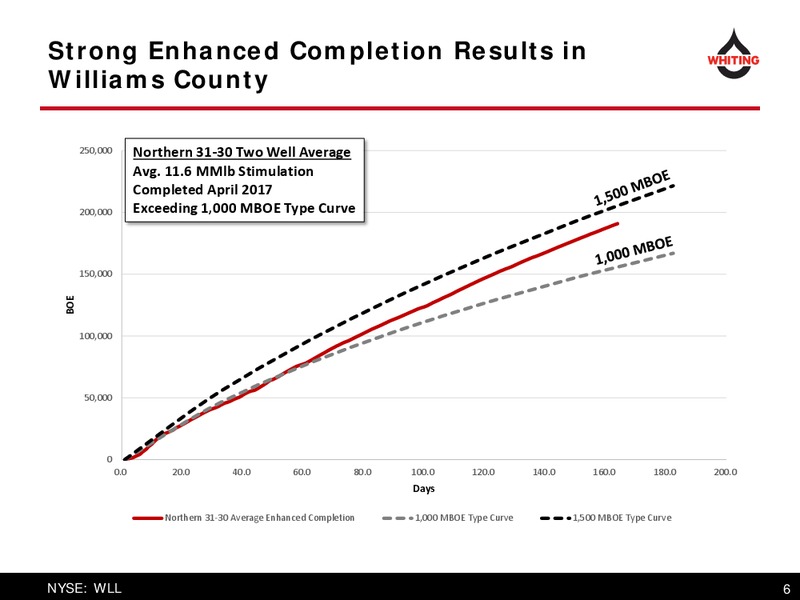 December 2017 Corporate Presentation – Whiting Petroleum Corp. – slide 6