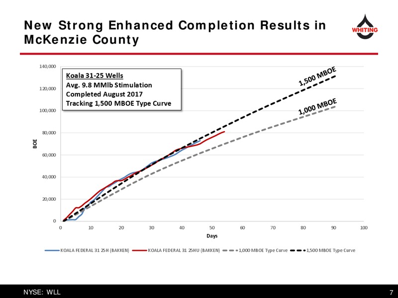 December 2017 Corporate Presentation – Whiting Petroleum Corp. – slide 7