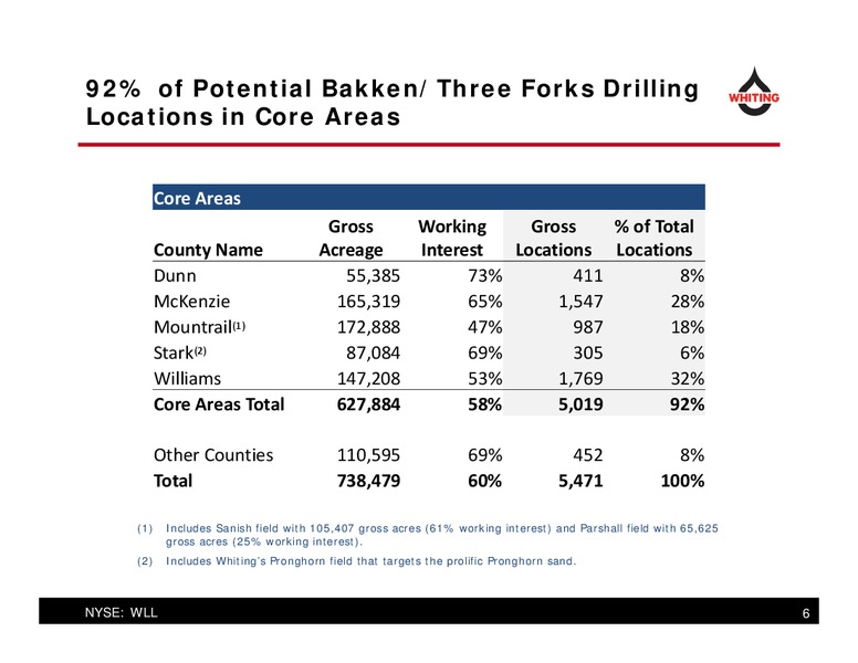 December 2016 Corporate Presentation – Whiting Petroleum Corp. – slide 6