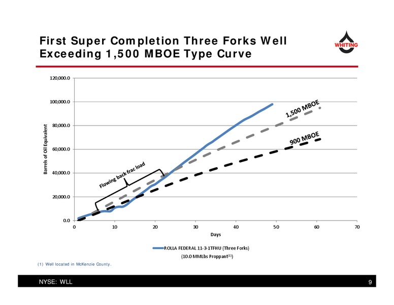 December 2016 Corporate Presentation – Whiting Petroleum Corp. – slide 9