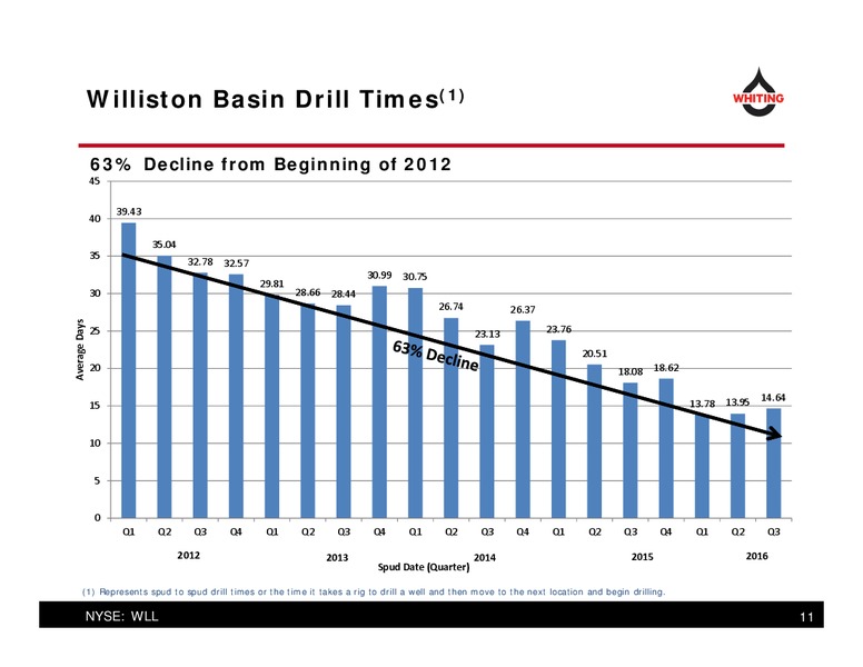 December 2016 Corporate Presentation – Whiting Petroleum Corp. – slide 11