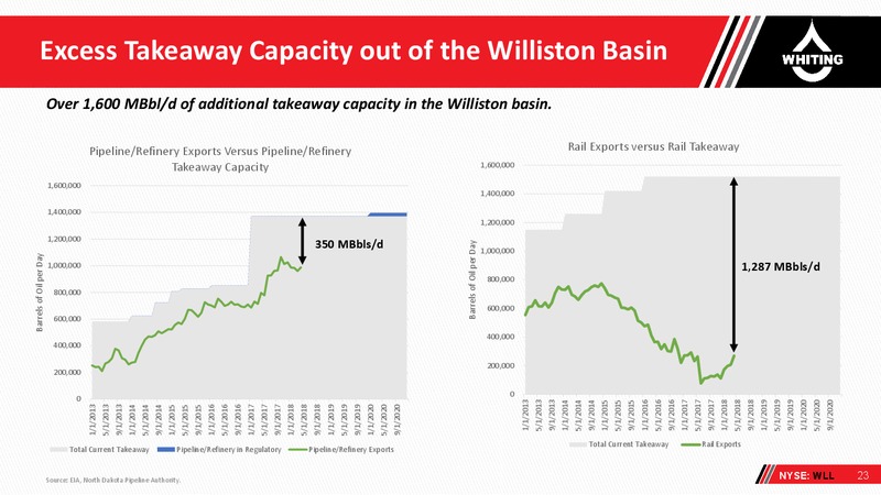 Capital One Securities Annual Energy Conference – Whiting Petroleum Corp. – slide 22