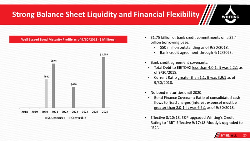 Capital One Securities Annual Energy Conference – Whiting Petroleum Corp. – slide 24