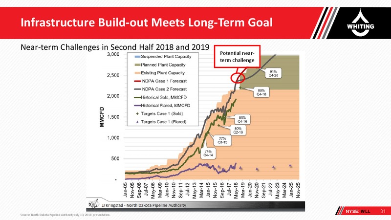 Capital One Securities Annual Energy Conference – Whiting Petroleum Corp. – slide 30